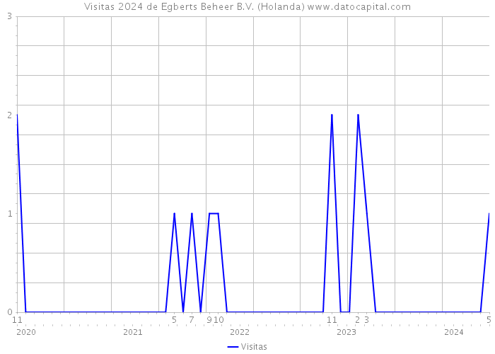 Visitas 2024 de Egberts Beheer B.V. (Holanda) 