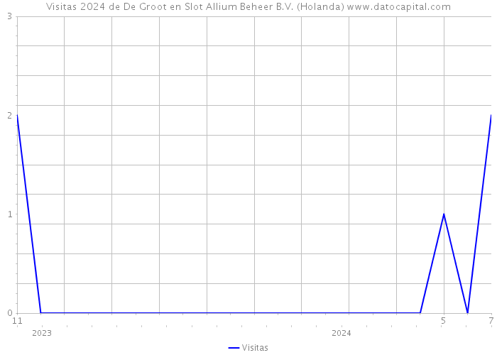 Visitas 2024 de De Groot en Slot Allium Beheer B.V. (Holanda) 