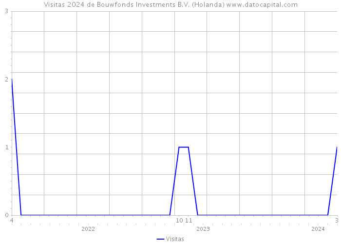 Visitas 2024 de Bouwfonds Investments B.V. (Holanda) 