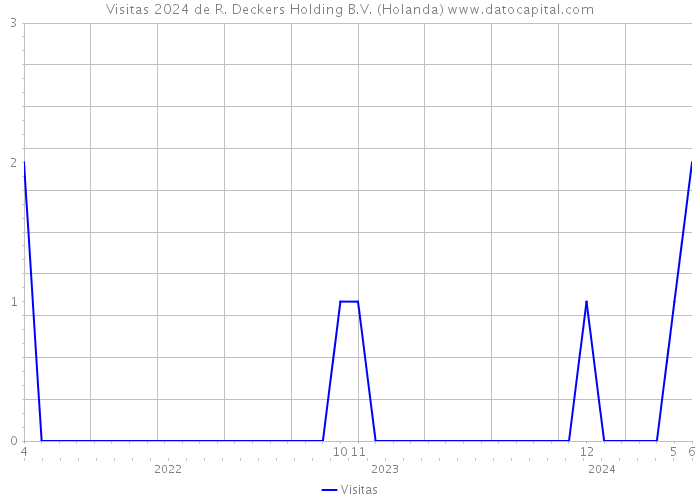 Visitas 2024 de R. Deckers Holding B.V. (Holanda) 