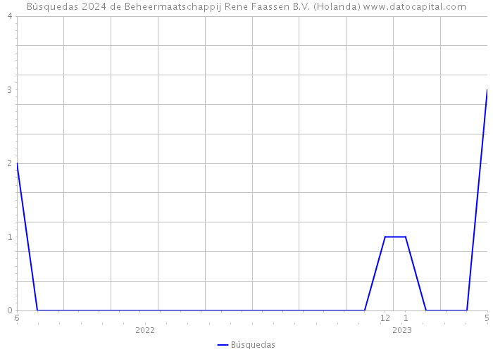 Búsquedas 2024 de Beheermaatschappij Rene Faassen B.V. (Holanda) 