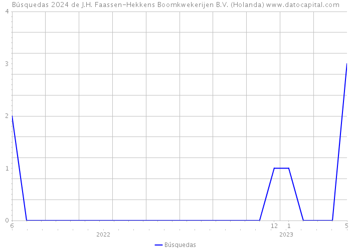 Búsquedas 2024 de J.H. Faassen-Hekkens Boomkwekerijen B.V. (Holanda) 