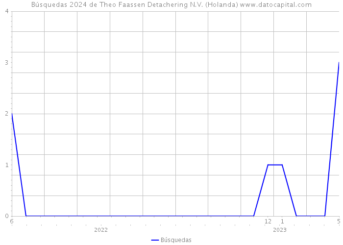Búsquedas 2024 de Theo Faassen Detachering N.V. (Holanda) 