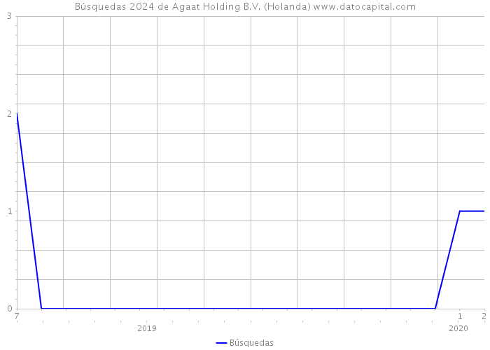 Búsquedas 2024 de Agaat Holding B.V. (Holanda) 