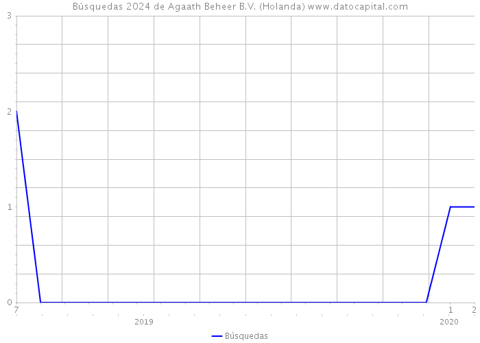 Búsquedas 2024 de Agaath Beheer B.V. (Holanda) 