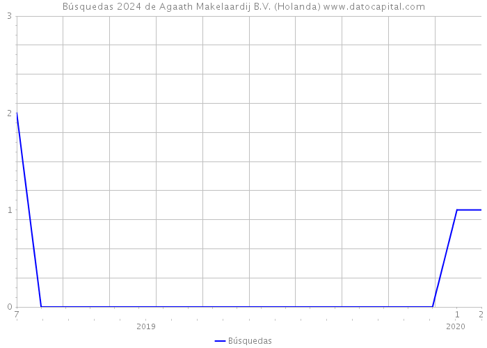 Búsquedas 2024 de Agaath Makelaardij B.V. (Holanda) 