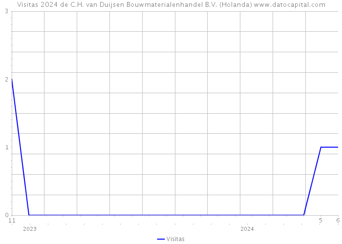 Visitas 2024 de C.H. van Duijsen Bouwmaterialenhandel B.V. (Holanda) 