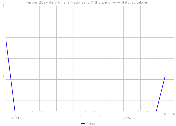 Visitas 2024 de Vromans Materieel B.V. (Holanda) 