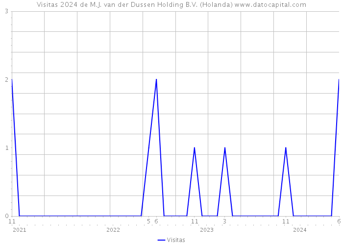 Visitas 2024 de M.J. van der Dussen Holding B.V. (Holanda) 