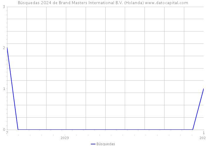 Búsquedas 2024 de Brand Masters International B.V. (Holanda) 