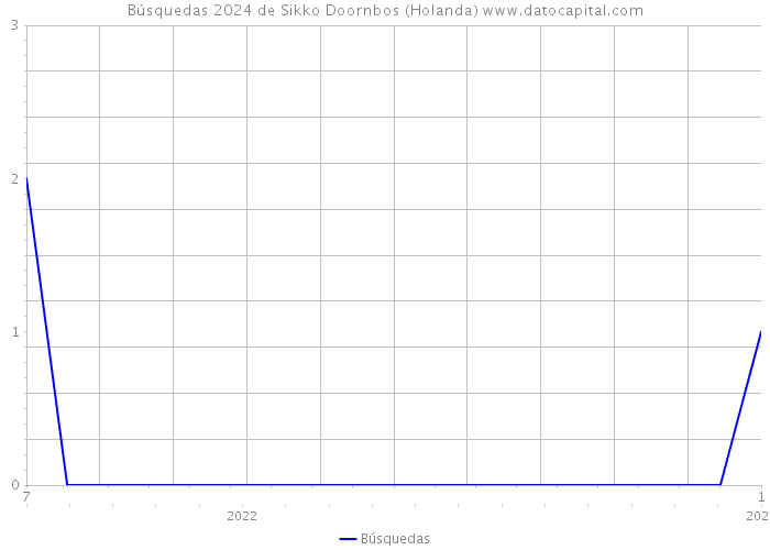 Búsquedas 2024 de Sikko Doornbos (Holanda) 