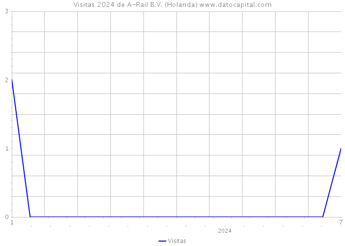 Visitas 2024 de A-Rail B.V. (Holanda) 