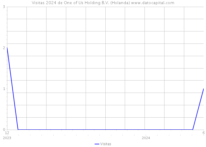 Visitas 2024 de One of Us Holding B.V. (Holanda) 