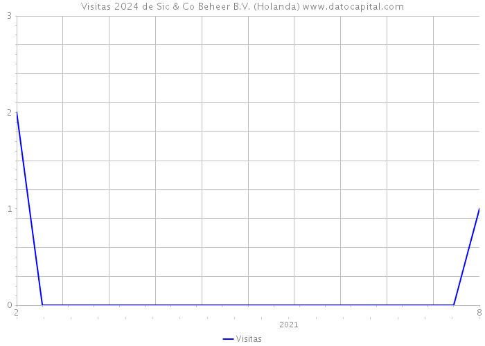 Visitas 2024 de Sic & Co Beheer B.V. (Holanda) 