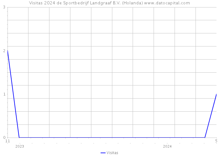 Visitas 2024 de Sportbedrijf Landgraaf B.V. (Holanda) 