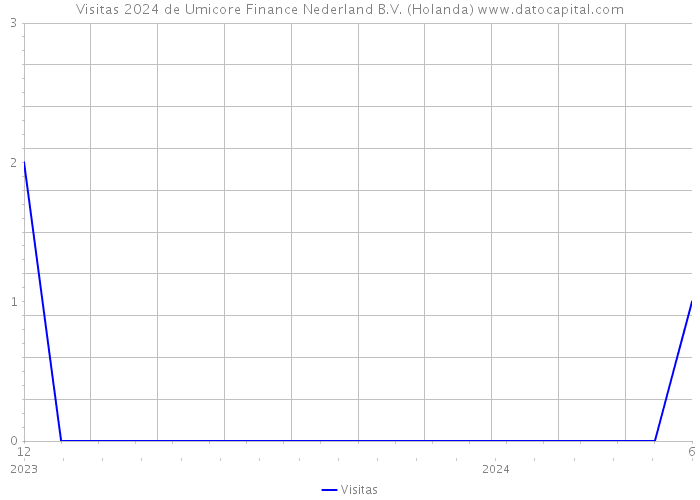 Visitas 2024 de Umicore Finance Nederland B.V. (Holanda) 