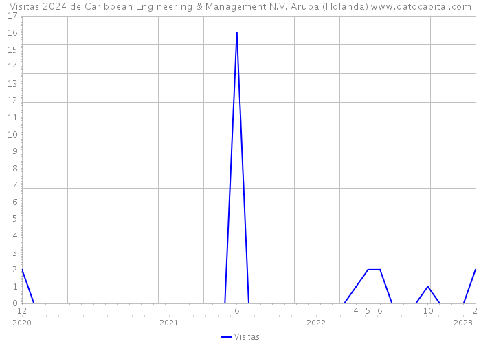 Visitas 2024 de Caribbean Engineering & Management N.V. Aruba (Holanda) 
