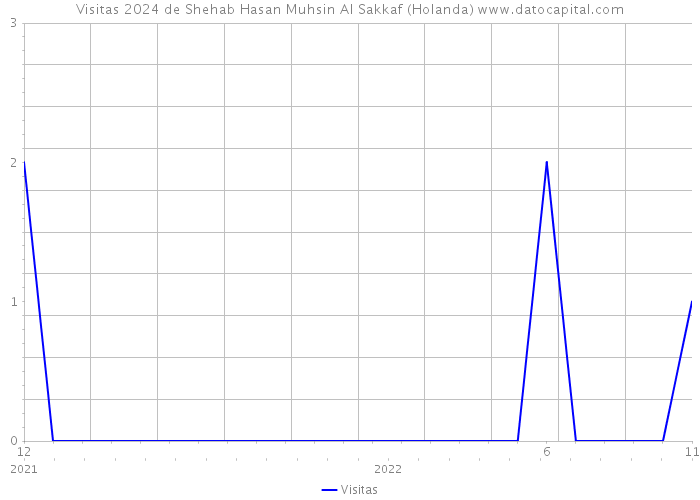 Visitas 2024 de Shehab Hasan Muhsin Al Sakkaf (Holanda) 