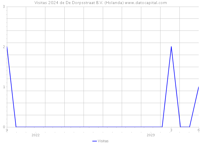 Visitas 2024 de De Dorpsstraat B.V. (Holanda) 