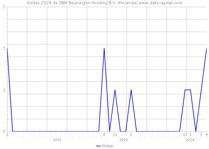 Visitas 2024 de SBM Beuningen Holding B.V. (Holanda) 