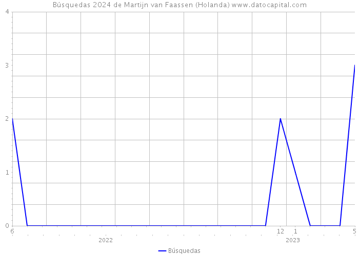 Búsquedas 2024 de Martijn van Faassen (Holanda) 