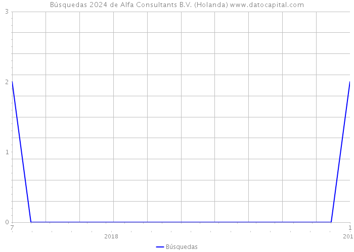 Búsquedas 2024 de Alfa Consultants B.V. (Holanda) 