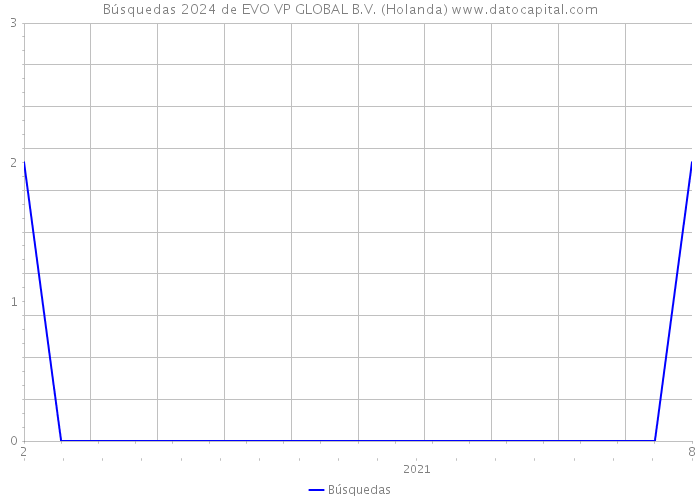 Búsquedas 2024 de EVO VP GLOBAL B.V. (Holanda) 