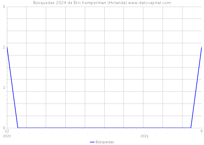 Búsquedas 2024 de Eric Kemperman (Holanda) 