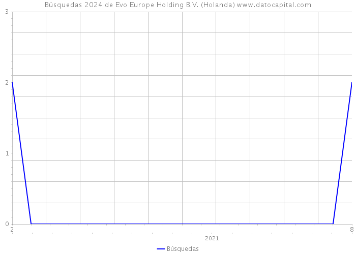 Búsquedas 2024 de Evo Europe Holding B.V. (Holanda) 