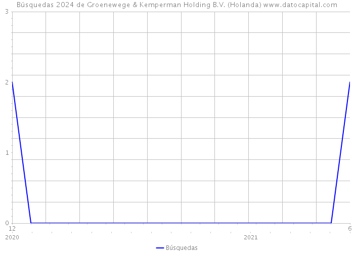 Búsquedas 2024 de Groenewege & Kemperman Holding B.V. (Holanda) 