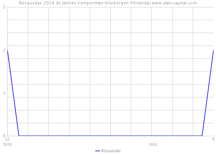 Búsquedas 2024 de Jantien Kemperman-Kleibergen (Holanda) 