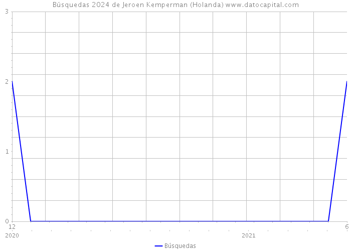 Búsquedas 2024 de Jeroen Kemperman (Holanda) 