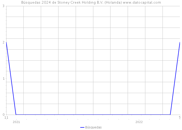 Búsquedas 2024 de Stoney Creek Holding B.V. (Holanda) 