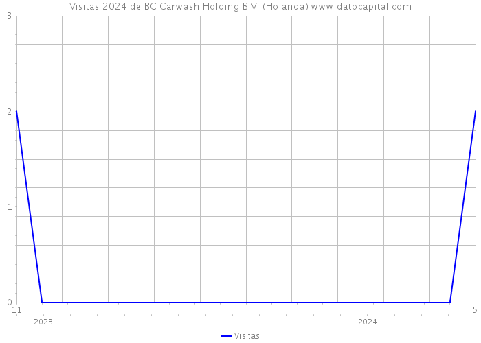 Visitas 2024 de BC Carwash Holding B.V. (Holanda) 