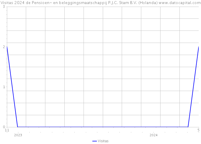 Visitas 2024 de Pensioen- en beleggingsmaatschappij P.J.C. Stam B.V. (Holanda) 