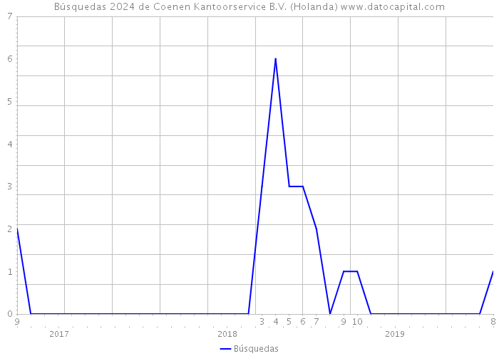 Búsquedas 2024 de Coenen Kantoorservice B.V. (Holanda) 