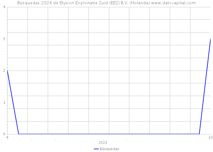 Búsquedas 2024 de Elysion Exploitatie Zuid (EEZ) B.V. (Holanda) 