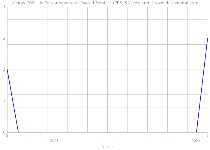 Visitas 2024 de Personenvervoer Payroll Services (PPS) B.V. (Holanda) 