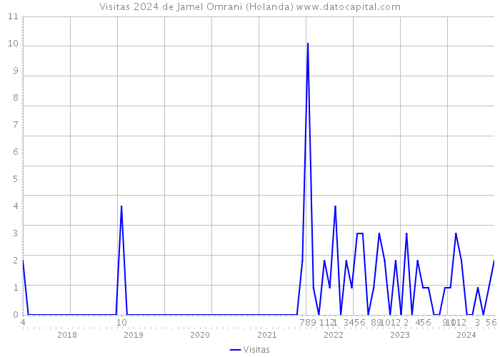 Visitas 2024 de Jamel Omrani (Holanda) 