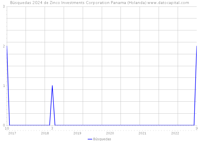 Búsquedas 2024 de Zinco Investments Corporation Panama (Holanda) 