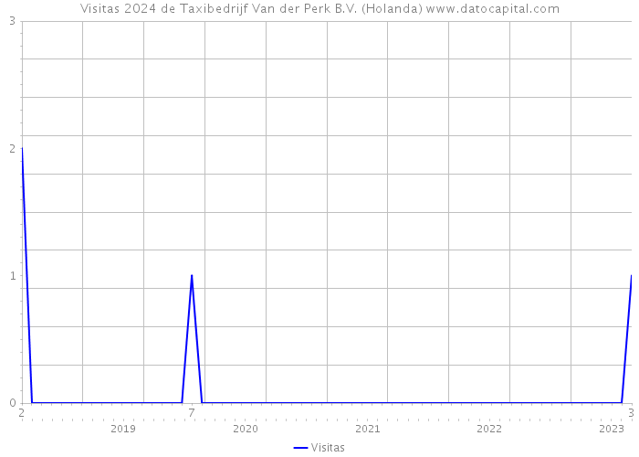 Visitas 2024 de Taxibedrijf Van der Perk B.V. (Holanda) 