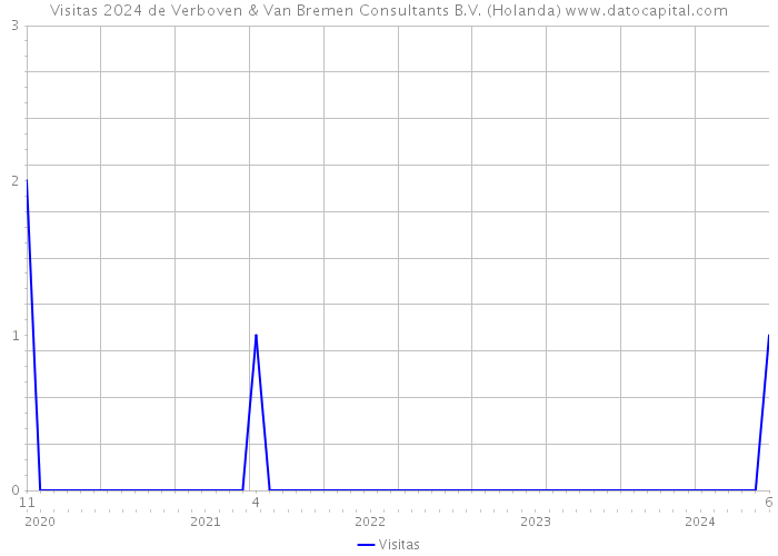 Visitas 2024 de Verboven & Van Bremen Consultants B.V. (Holanda) 