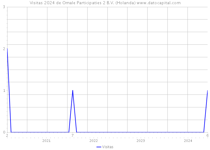 Visitas 2024 de Omale Participaties 2 B.V. (Holanda) 