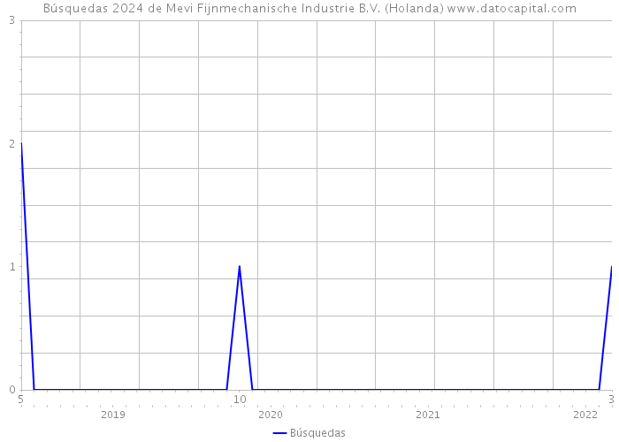 Búsquedas 2024 de Mevi Fijnmechanische Industrie B.V. (Holanda) 