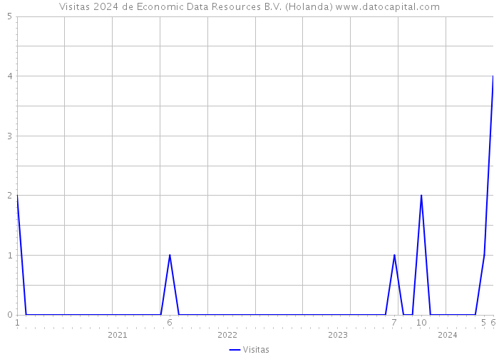 Visitas 2024 de Economic Data Resources B.V. (Holanda) 