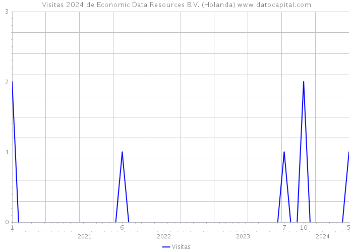 Visitas 2024 de Economic Data Resources B.V. (Holanda) 