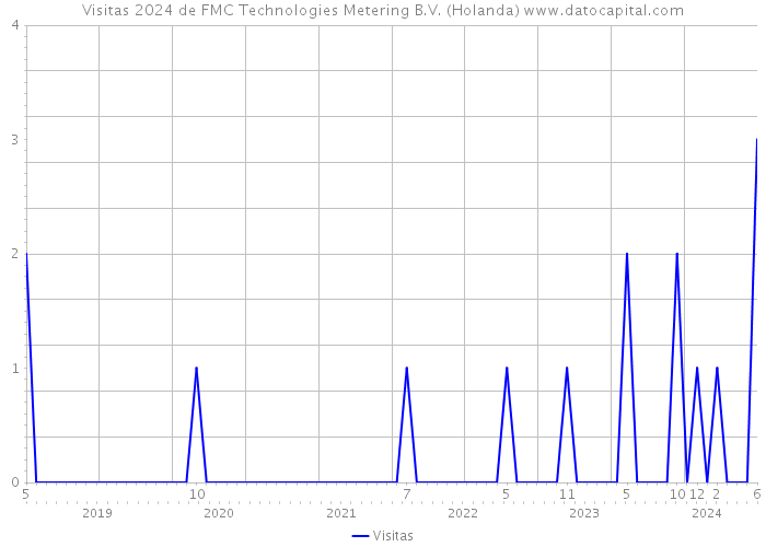 Visitas 2024 de FMC Technologies Metering B.V. (Holanda) 