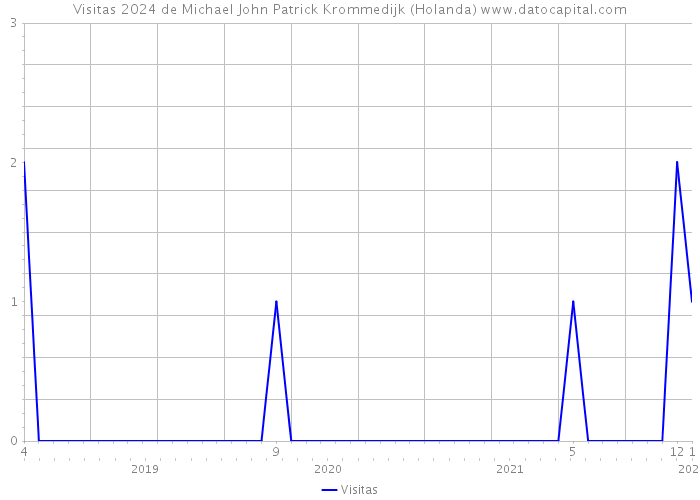 Visitas 2024 de Michael John Patrick Krommedijk (Holanda) 