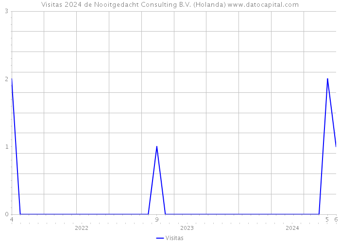 Visitas 2024 de Nooitgedacht Consulting B.V. (Holanda) 