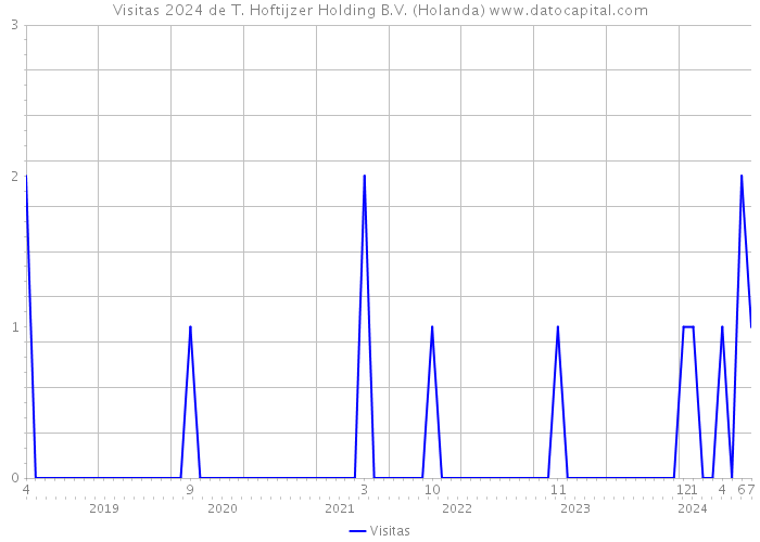 Visitas 2024 de T. Hoftijzer Holding B.V. (Holanda) 